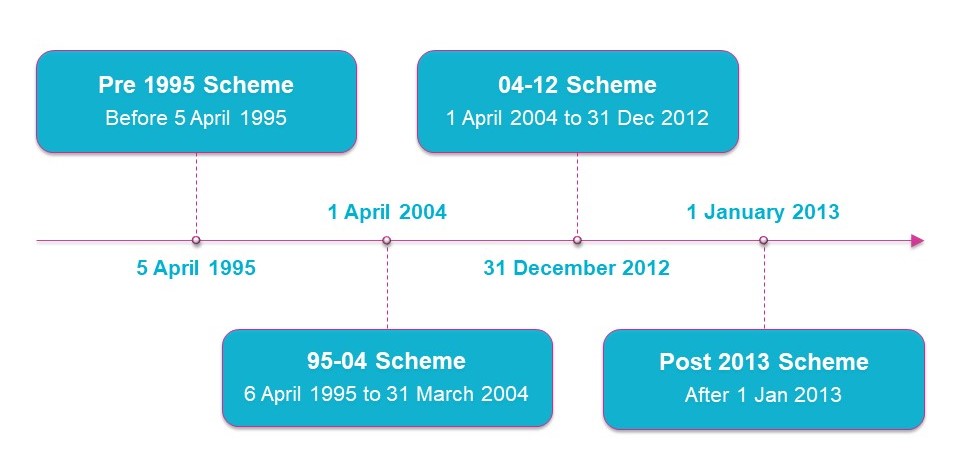 Public Sector Pensions