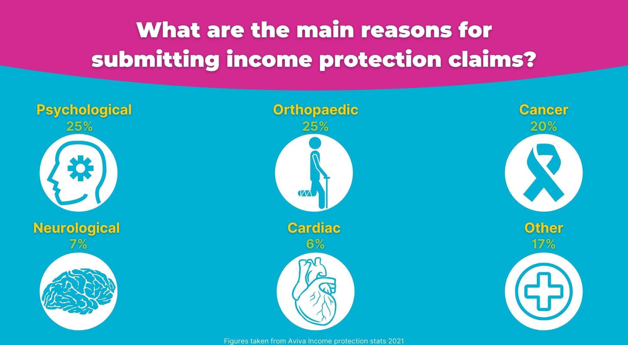 Income Protection - Main Reasons People Claim