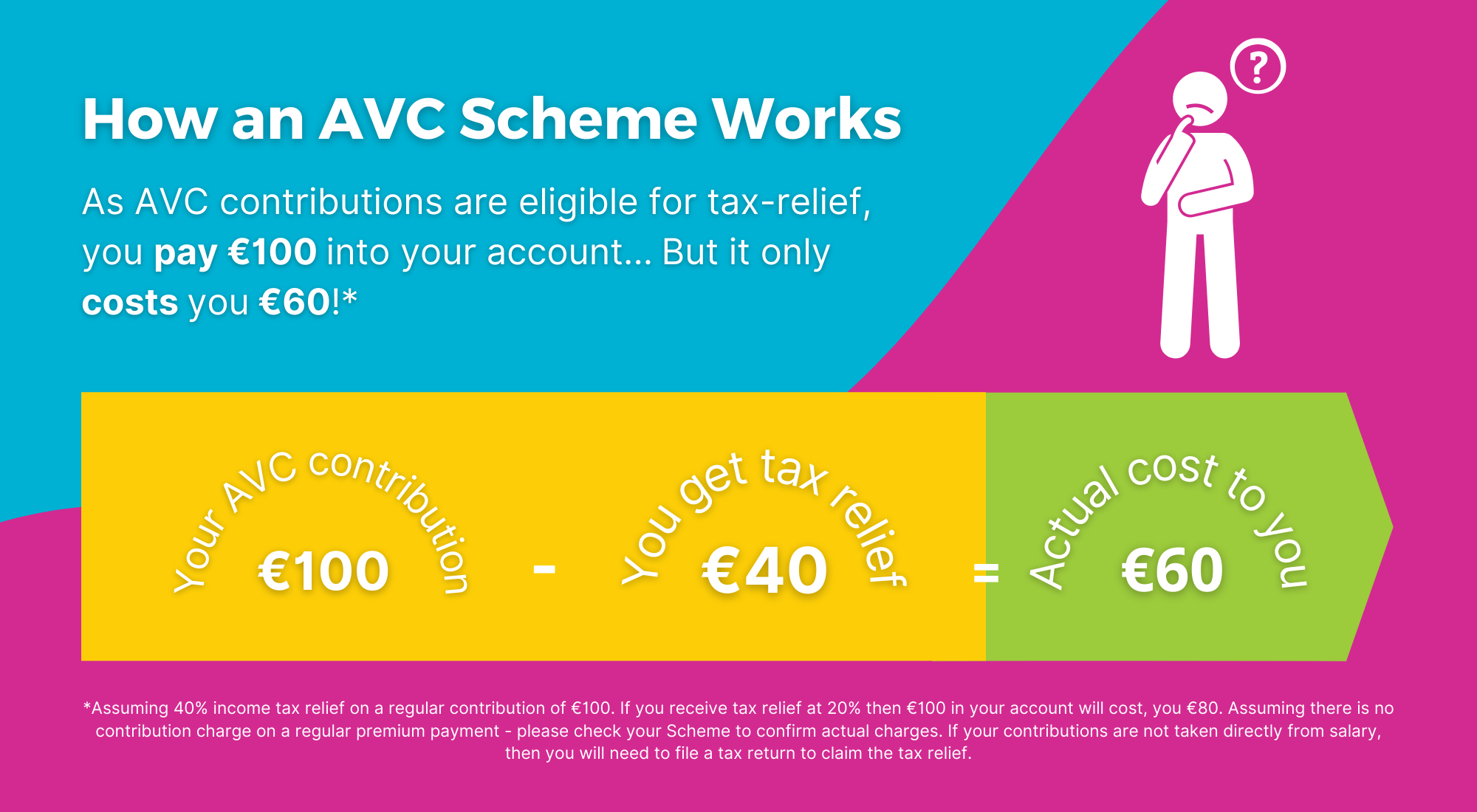 How an AVC scheme works. You pay €100 into your AVC account but it only costs you €60 because you get tax relief at 40%.